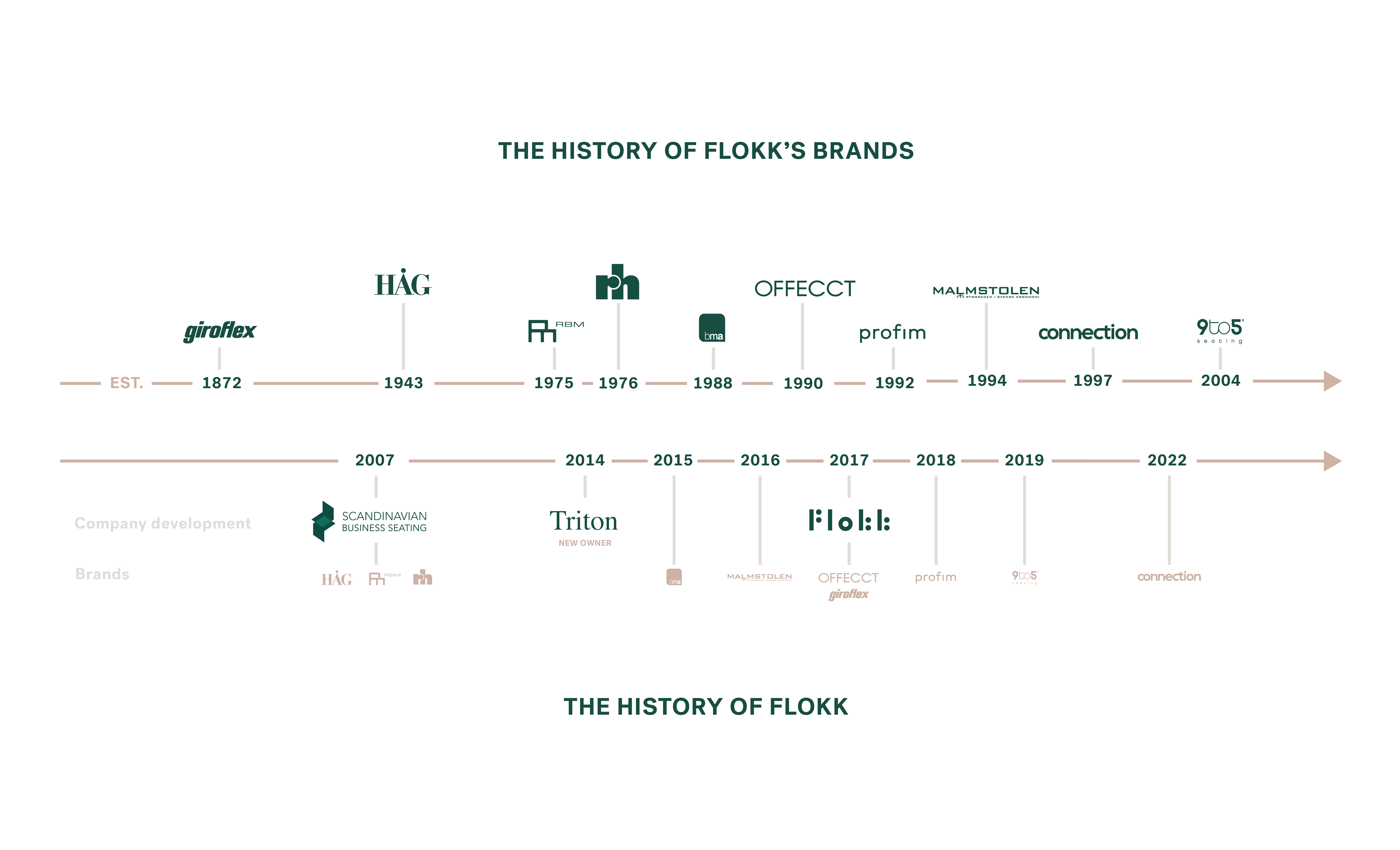 History of Flokks brands