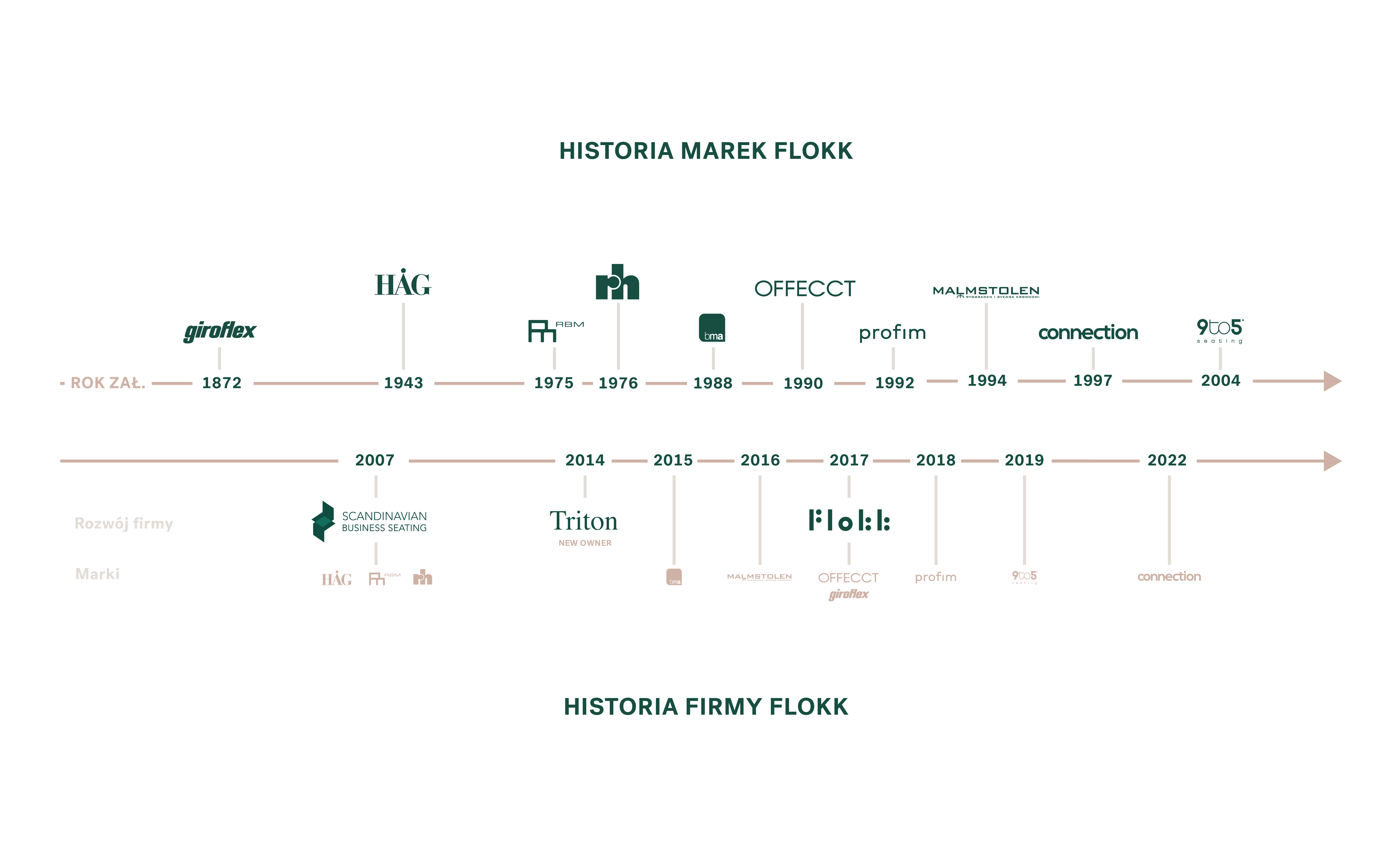 POL_History of Flokks brands