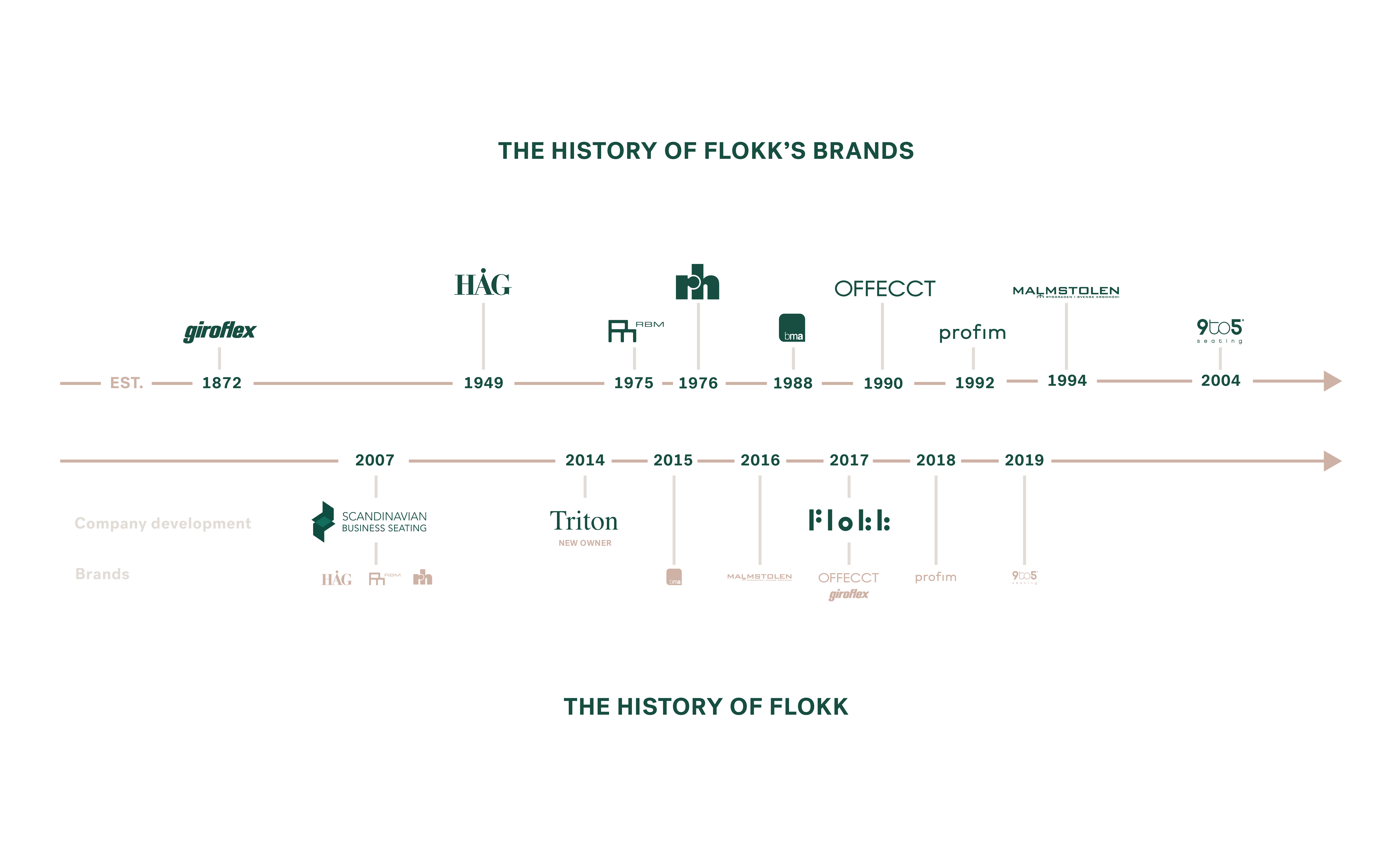 Flokk company evolution timeline